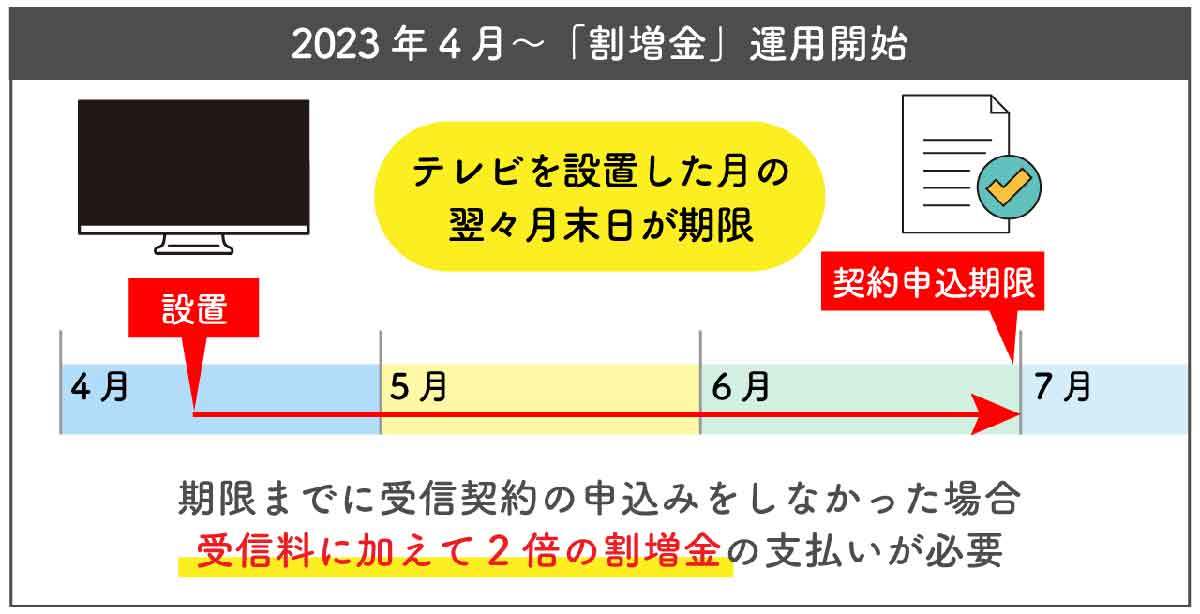 NHK受信料を払っていない人が途中から契約して今から支払うと過去分はどうなる？