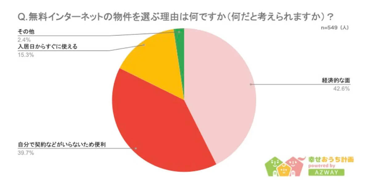 「インターネット無料物件」需要増加、一方で見落としがちなトラブルとは【AZWAY調べ】