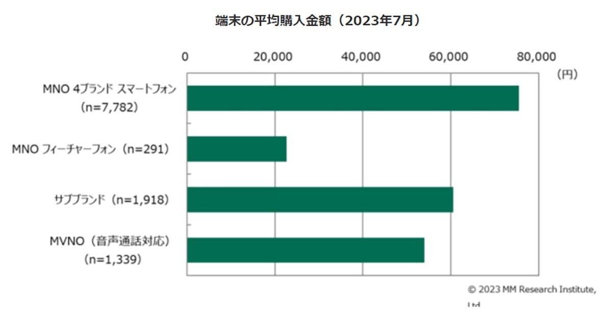 スマホの平均月額料金は減少の流れ、一方、端末代金は6万円台モデルが増加【MM総研調べ】