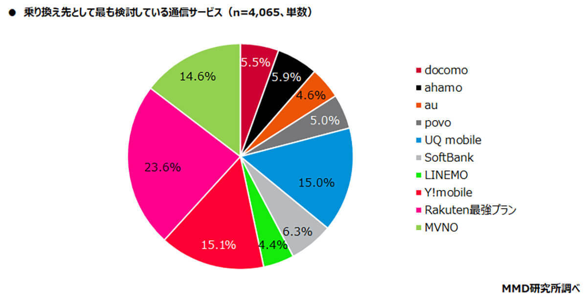 「Rakuten最強プラン」通信サービス乗り換え先、候補1位に！ 【MMD研究所調べ】