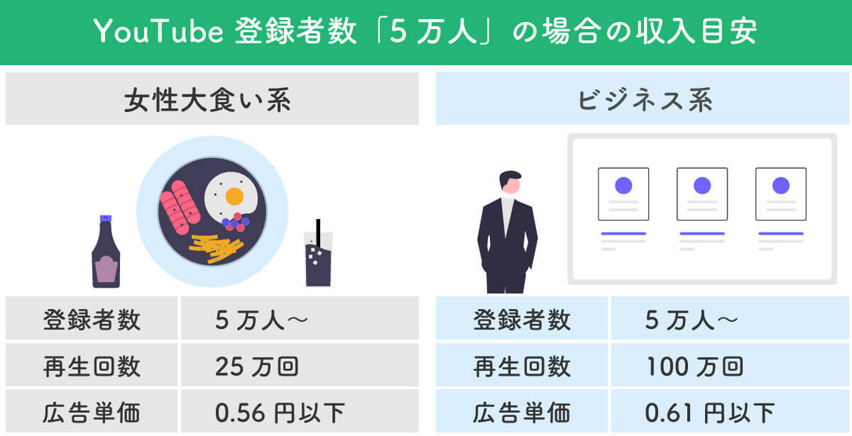 YouTubeの登録者数に応じた広告収入目安を「1万人」「5万人」別に解説