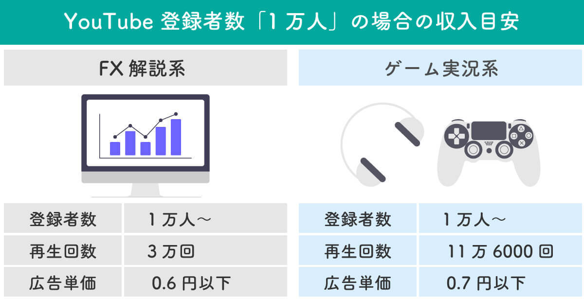 YouTubeの登録者数に応じた広告収入目安を「1万人」「5万人」別に解説