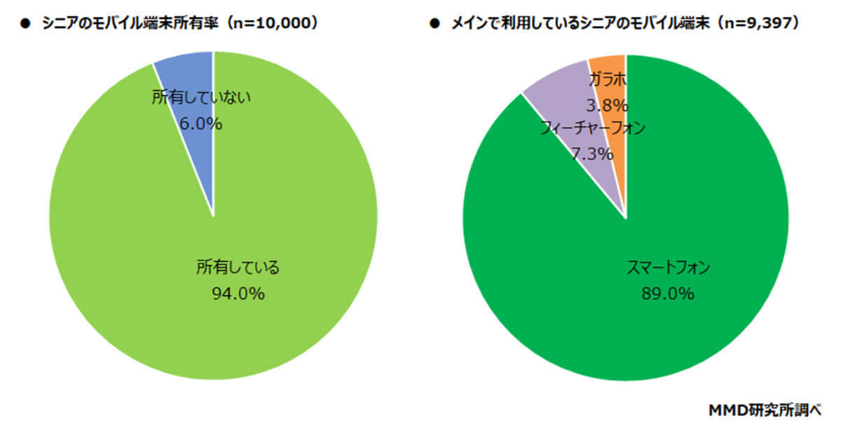 シニア層のスマホ契約7割が「自分で決定」圧倒的人気は「ドコモ」【MMD研究所調べ】