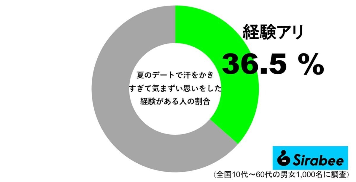 約3割の人が夏のデートで抱える悩み　「汗でぐちゃぐちゃなところを見せたくない…」