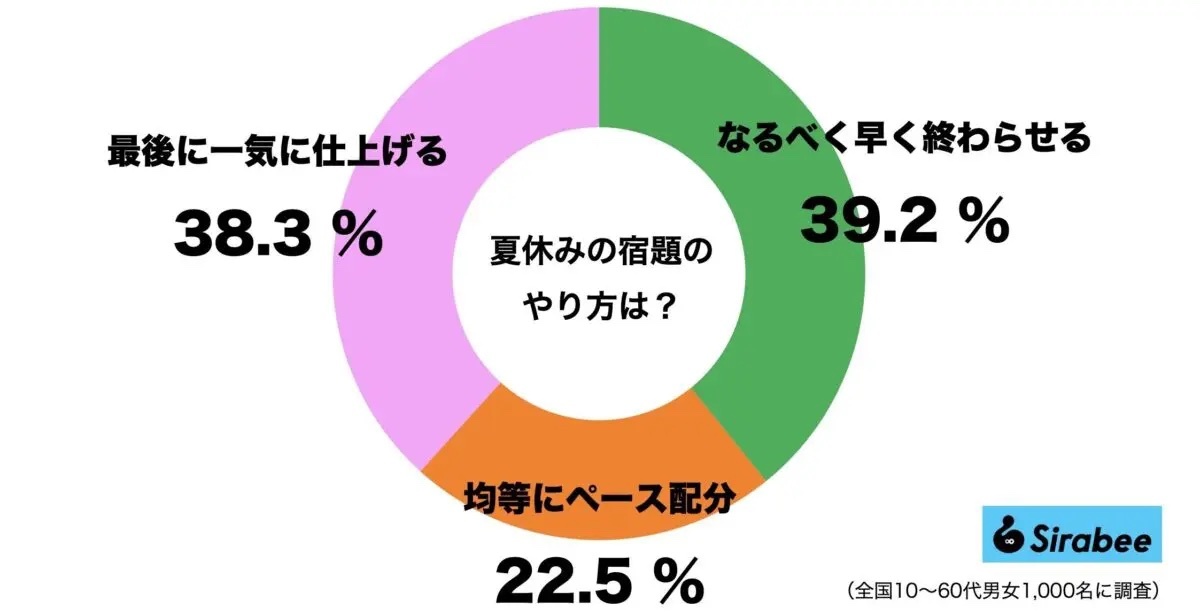 「夏休みの宿題」は早めに済ませるか最後に追い込むか　男女差も大きく…