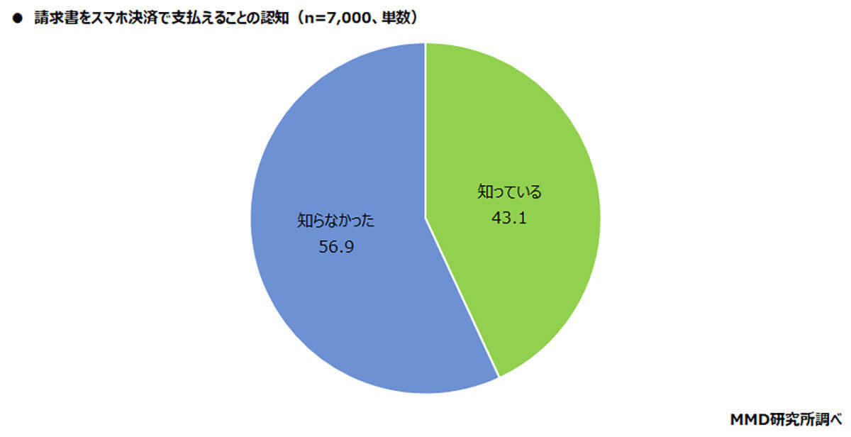 スマホ決済「請求書払い」利用率わずか16.5％!? メリットばかりなのに!?【MMD研究所調べ】