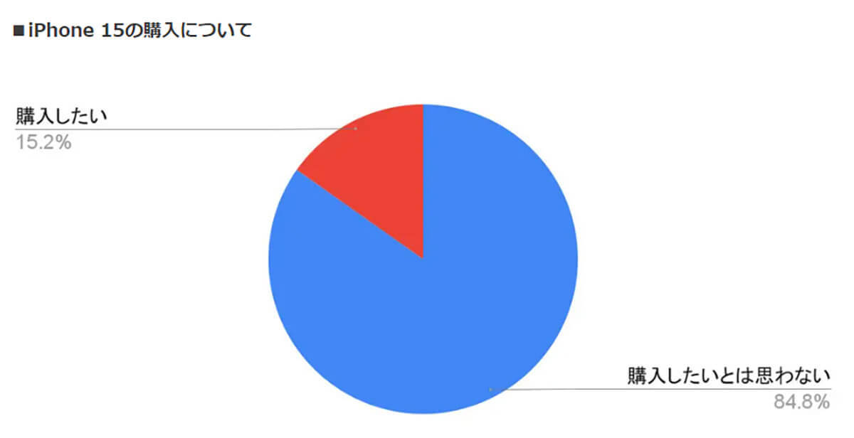 iPhone 15に逆風…8割が購入に後ろ向き、その理由はやはり【ロケホン調べ】