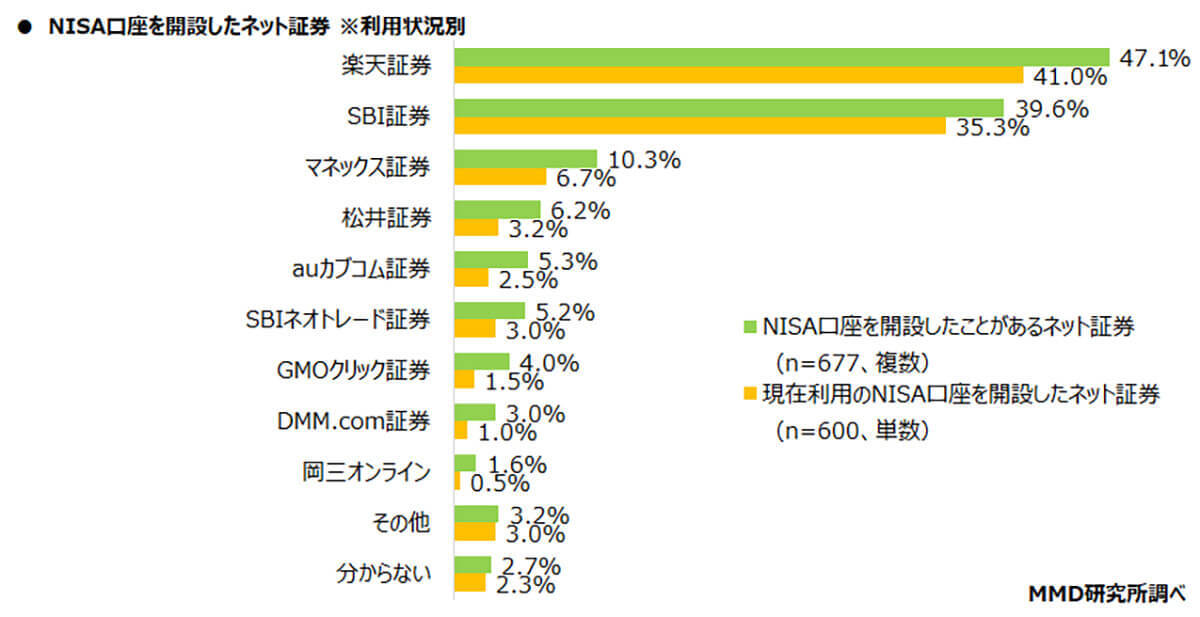 「NISA」認知率は約8割、口座開設は「楽天証券」と「SBI証券」が大きくリード【MMD研究所調べ】