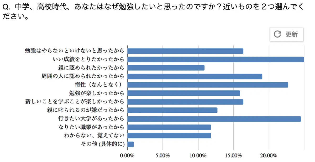 現役東大生に聞いた、「親から勉強しなさいと言われた1日の回数」は？