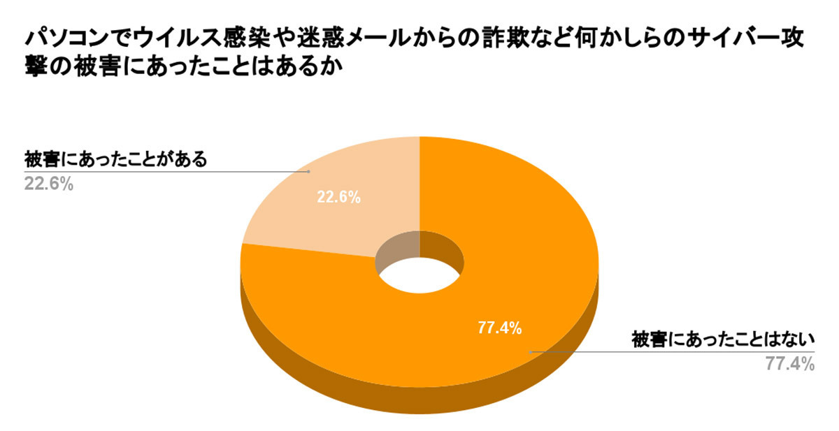 利用中のセキュリティーソフトはWindows/ウイルスバスター、Mac/ノートンが1位【WACARU NET調べ】