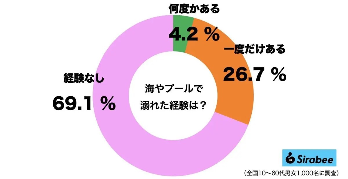 夏に増える「水の事故」はどれくらい身近か　海やプールで溺れかけた経験者は3割