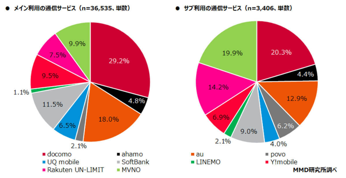 MNOシェア満足度調査、総合評価が高いのは「LINEMO」？【MMD総研調べ】