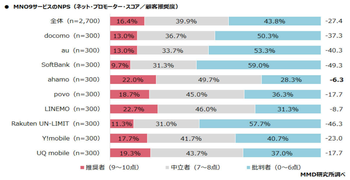 MNOシェア満足度調査、総合評価が高いのは「LINEMO」？【MMD総研調べ】