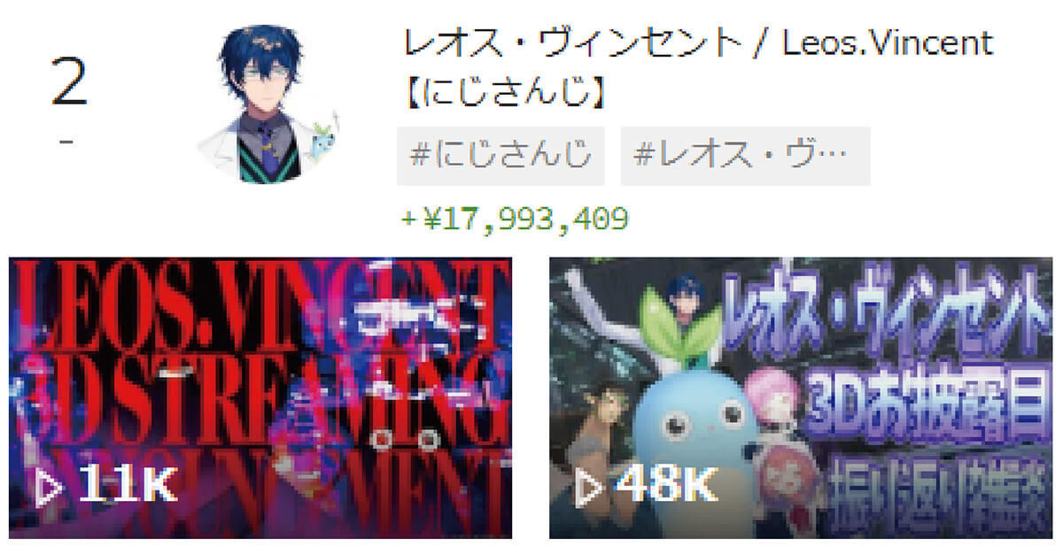 スパチャVTuberランキング・TOP10、2位レオス・ヴィンセント、1位は？【7月5週目】