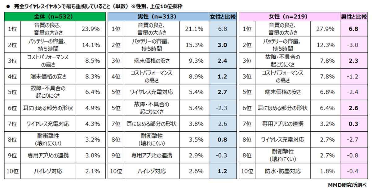 イヤホン・ヘッドホンのメイン利用「完全ワイヤレス」が最多、安くなのになぜ？【MMD研究所調べ】