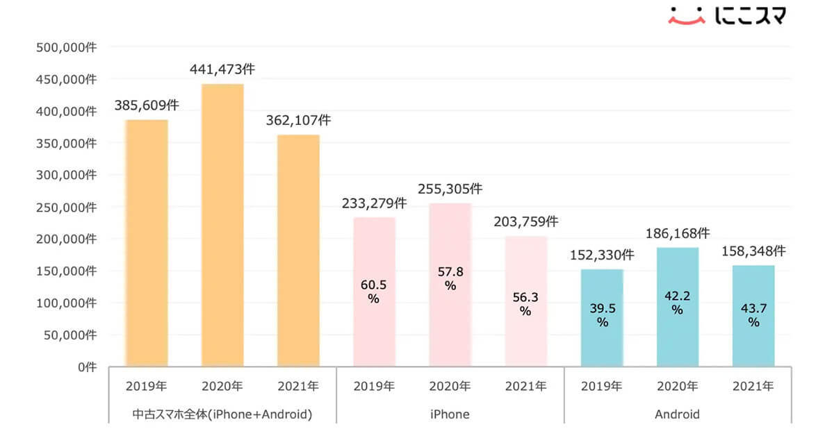 中古スマホシェア、iPhoneは年々下落もAndroidは3年連続UP！【にこスマ調べ】