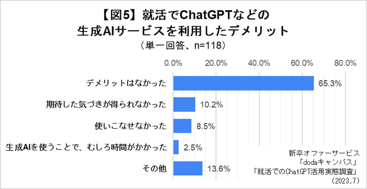 ChatGPTと大学生「就活の選考で役に立った」9割以上も – メリットは？【dodaキャンパス調べ】