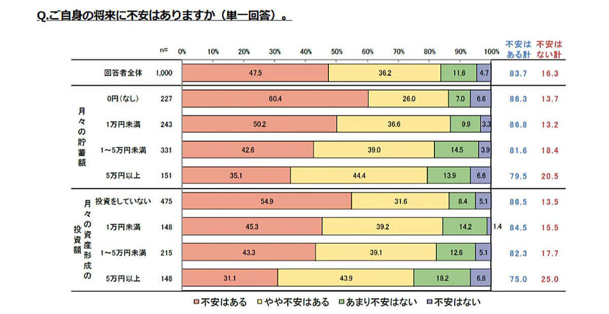 若年層の8割が「自身の将来に不安がある」収入や貯蓄不足が要因に【ライフネット生命保険調べ】