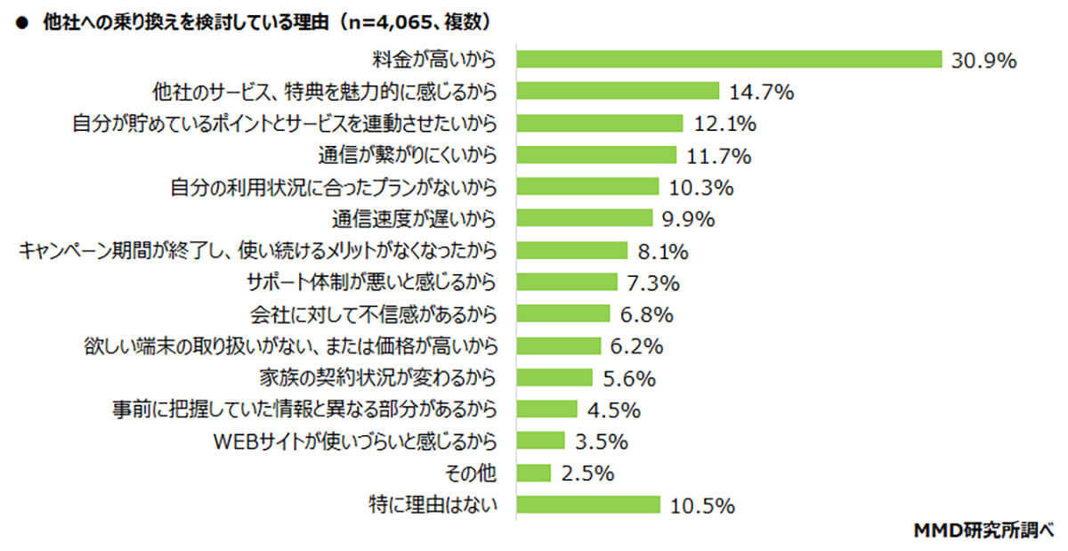 「Rakuten最強プラン」通信サービス乗り換え先、候補1位に！ 【MMD研究所調べ】