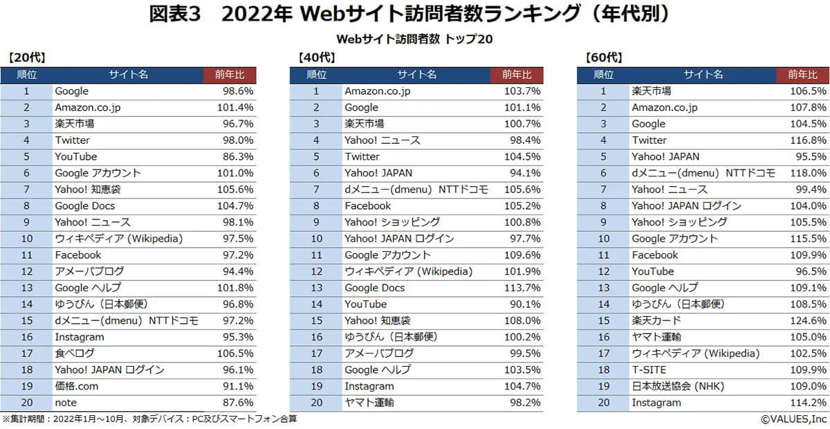 利用者数でInstagramがTwitterを上回る！背景に40・60代の利用者急増【ヴァリューズ調べ】