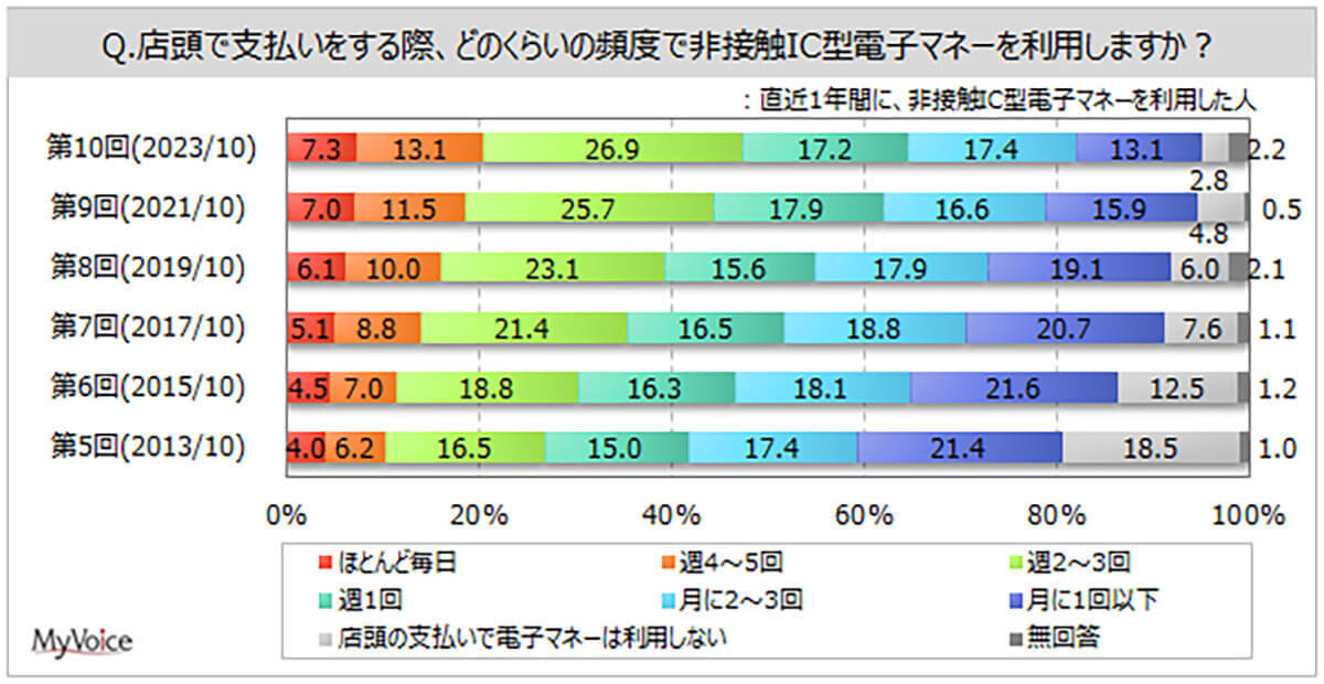 非接触IC型電子マネー利用率は6割に上昇、よく利用されている電子マネーとは？