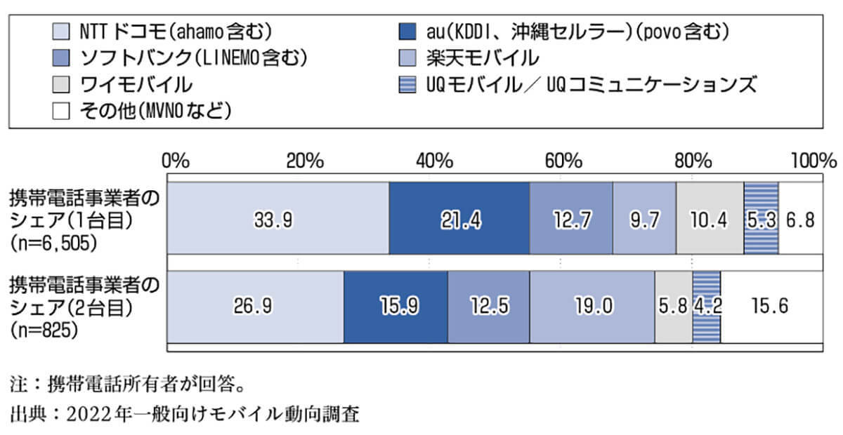 スマホ2台目の通信会社はMVNOが増加、楽天モが2倍の伸長！【モバイル社会研究所調べ】