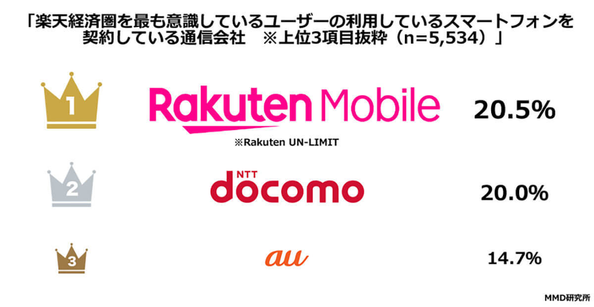 楽天モバイル“0円廃止”通信業界の影響はどこまで？【MMD研究所調べ】