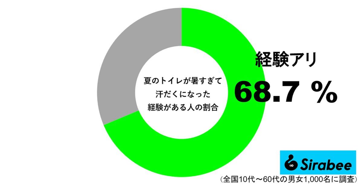 狭い個室で汗だくになったという人は6割以上　夏場のトイレの暑さはつらい…