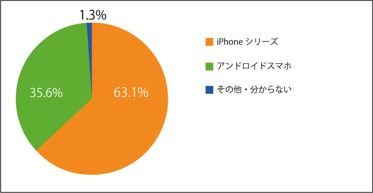 スマホはiPhone派？Android派？ どちらの満足度が高い？【ネット回線の学校調べ】