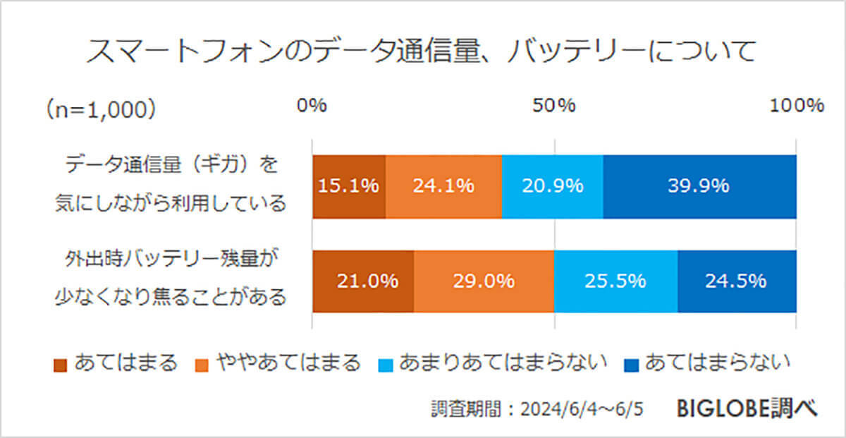 「財布よりもスマートフォン」スマホなしで外出できない人は約8割【ビッグローブ調べ】