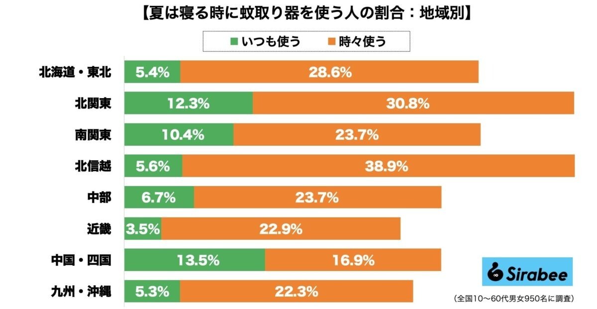 夏、寝る時に蚊取り器を使う？　「いつも使用派」は意外と少なく…