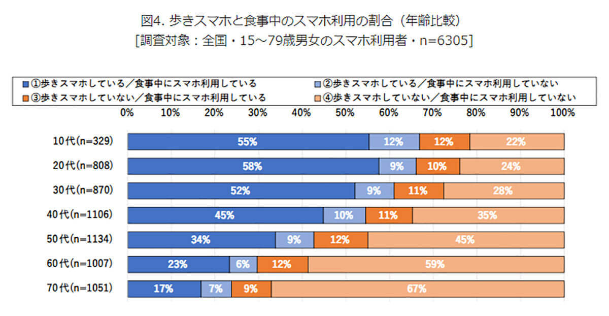 ついにシニア世代にも広がる“ながらスマホ”　携帯電話使用者の約半数が歩行中や食事中に利用【モバイル社会研究所調べ】