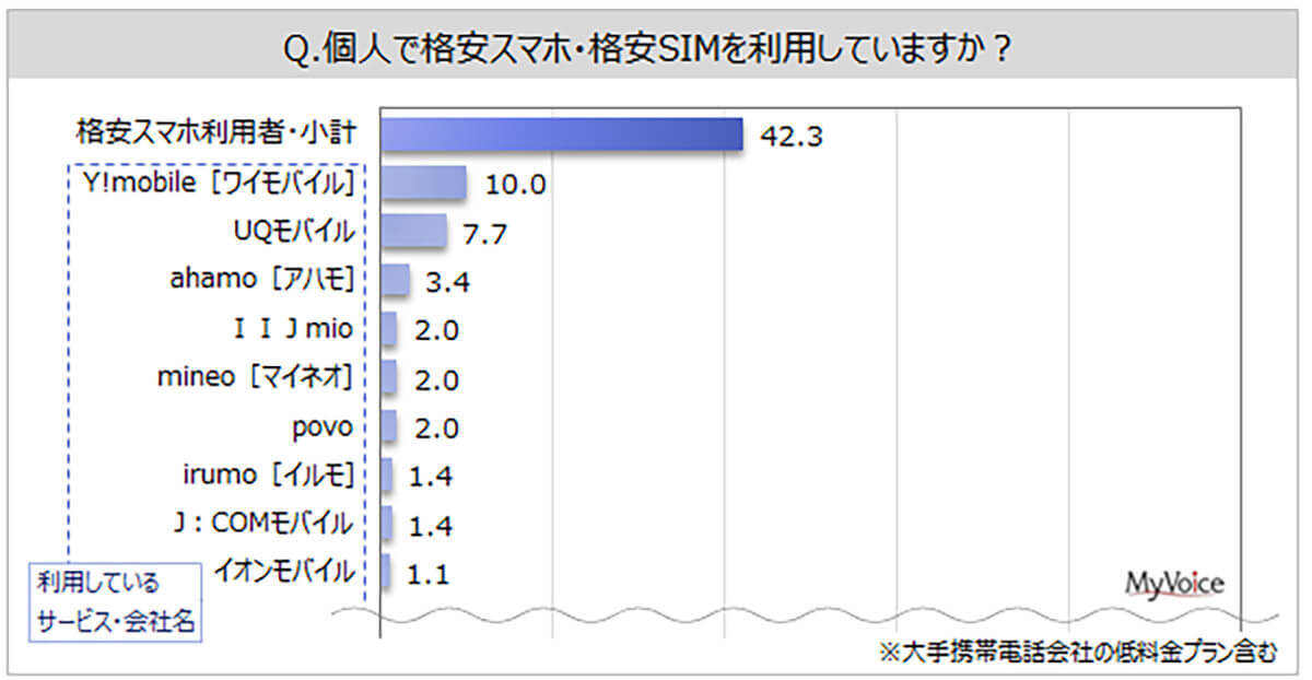 格安SIMの利用者は月額1,000～2,000円台がもっとも多い【MyVoice調べ】