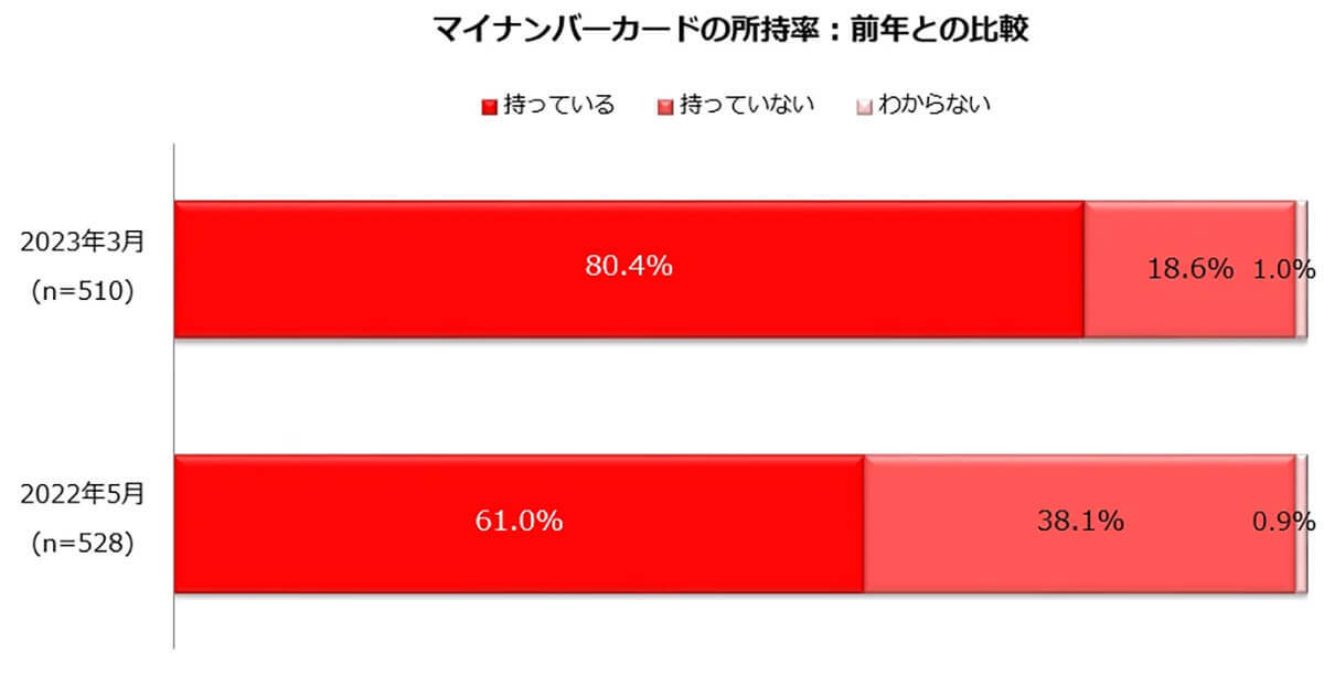 マイナンバーカード健康保険証の利用は5.7%…活用しない理由は?【しゅふJOB総研調べ】