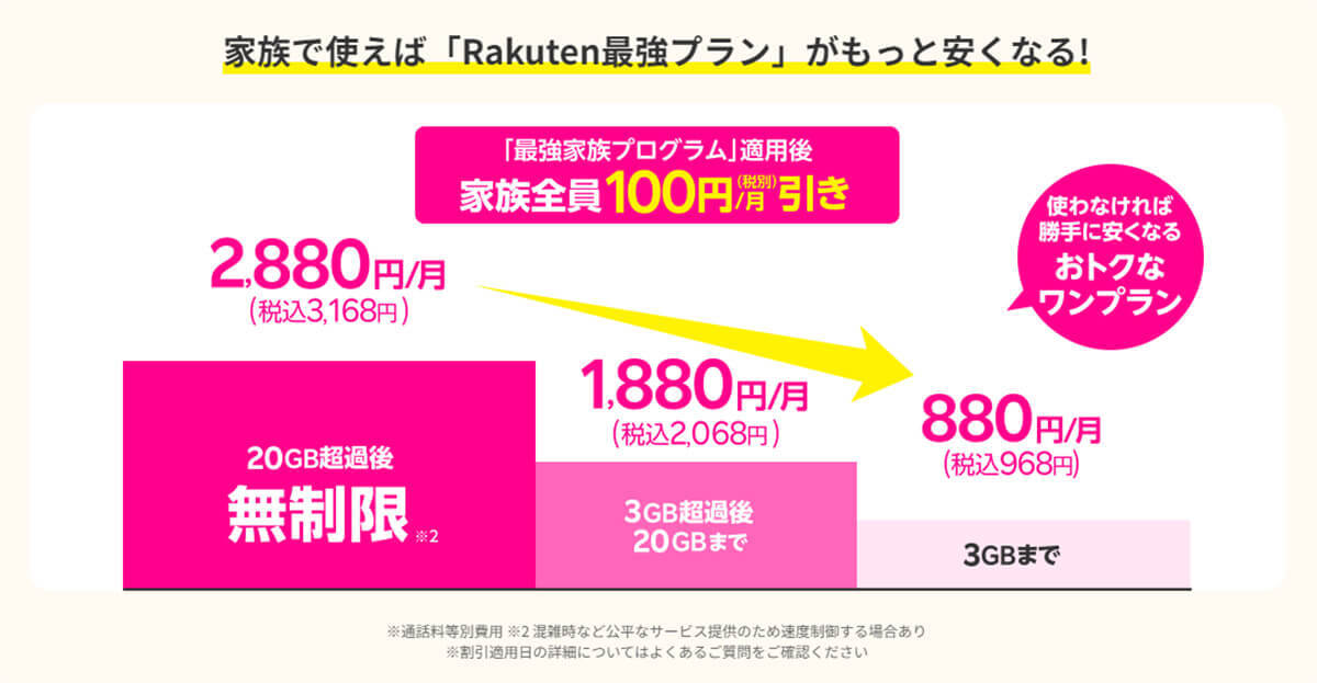 ドコモのahamoが20GB→30GBに増量でも料金据え置き！　本当にお得か他社プランと比較してみた