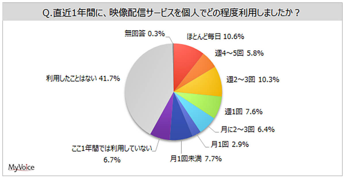 映像配信サービス「視聴機器」1位はテレビ、Fire TV Stickなどが大きく影響?【マイボイスコム調べ】