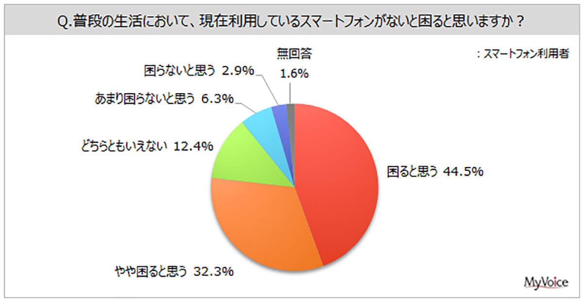 スマホがないと困る人は約8割、手持ち無沙汰な時間を活用できないという回答も【MyVoice調べ】