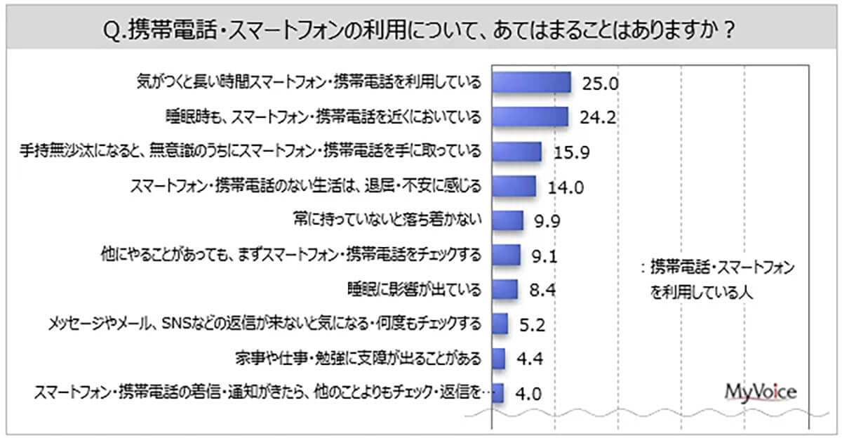 スマホ/携帯がないと「困る」約7割以上、もはや日常の生活に支障をきたすの声も【マイボイスコム調べ】