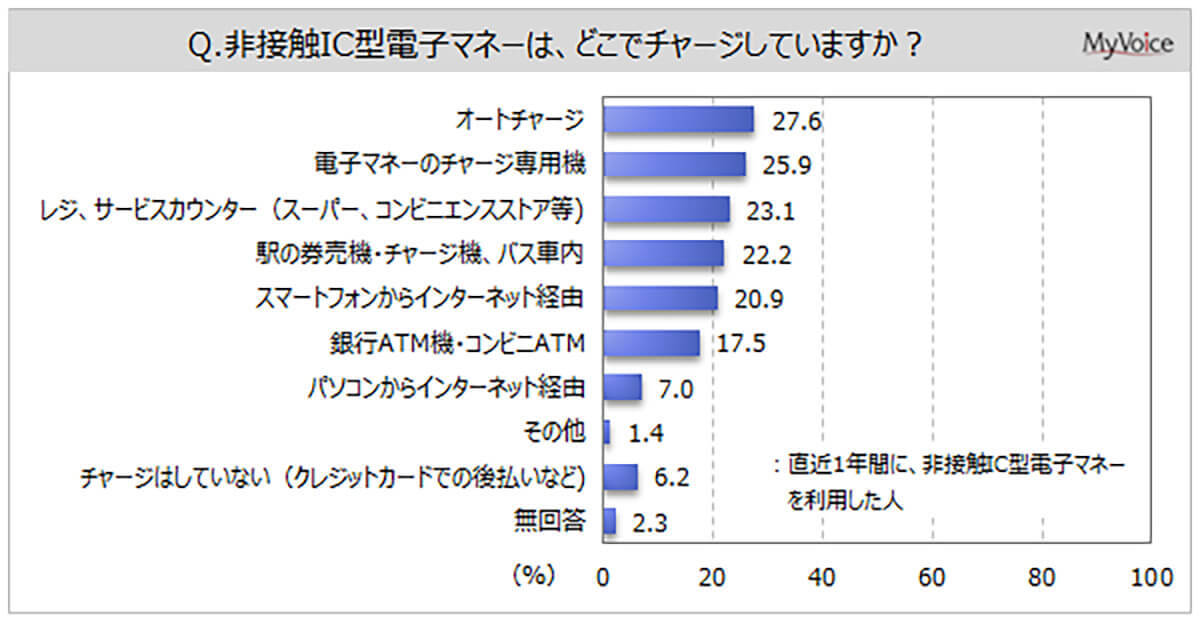 非接触IC型電子マネー利用率は6割に上昇、よく利用されている電子マネーとは？