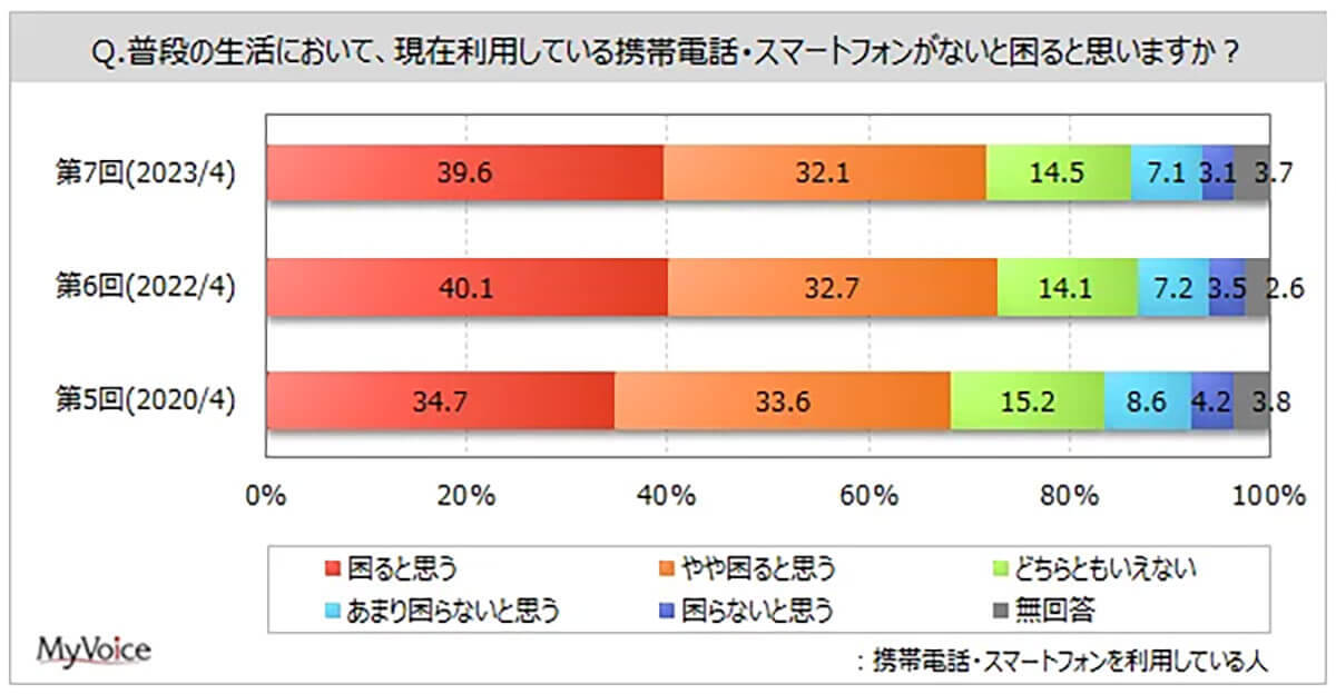 スマホ/携帯がないと「困る」約7割以上、もはや日常の生活に支障をきたすの声も【マイボイスコム調べ】