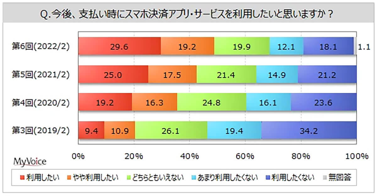 直近1年間に利用したスマホ決済アプリランキング、22年もPayPay一強時代が続くのか？