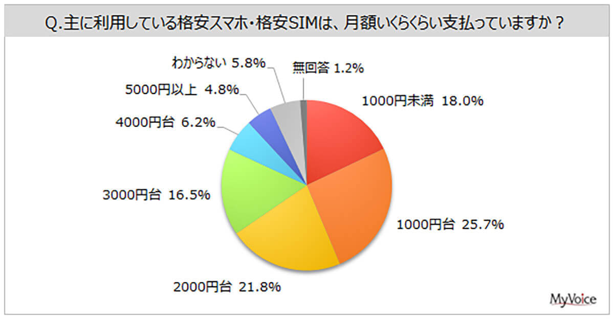 格安SIMの利用者は月額1,000～2,000円台がもっとも多い【MyVoice調べ】