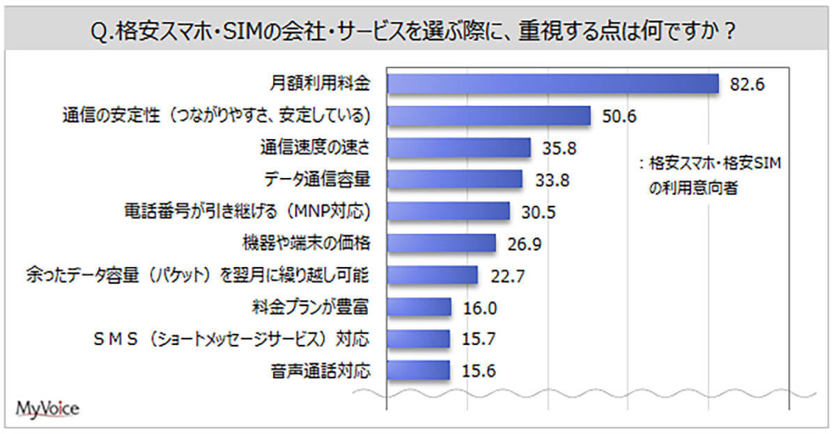 格安SIMの利用者は月額1,000～2,000円台がもっとも多い【MyVoice調べ】