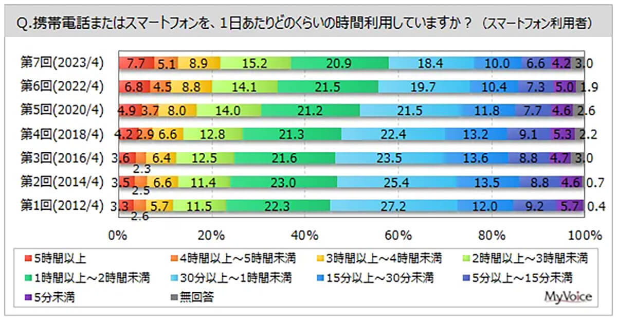 スマホ/携帯がないと「困る」約7割以上、もはや日常の生活に支障をきたすの声も【マイボイスコム調べ】