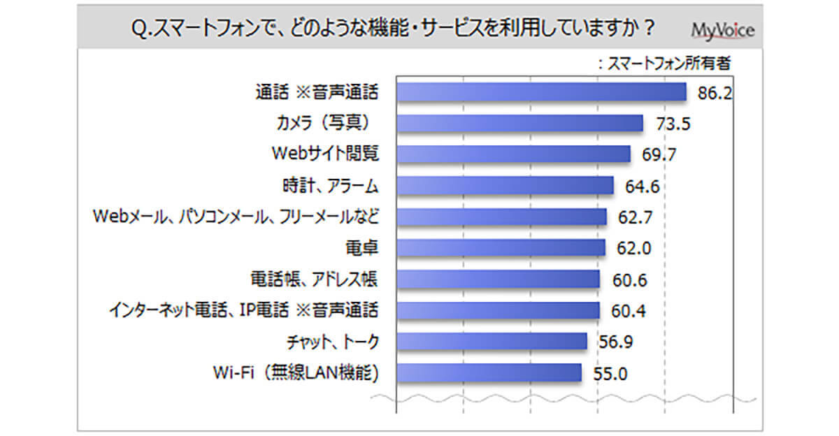 現在の携帯電話/通信事業者から「変更しない」約6割 – 理由は「ポイ活」?