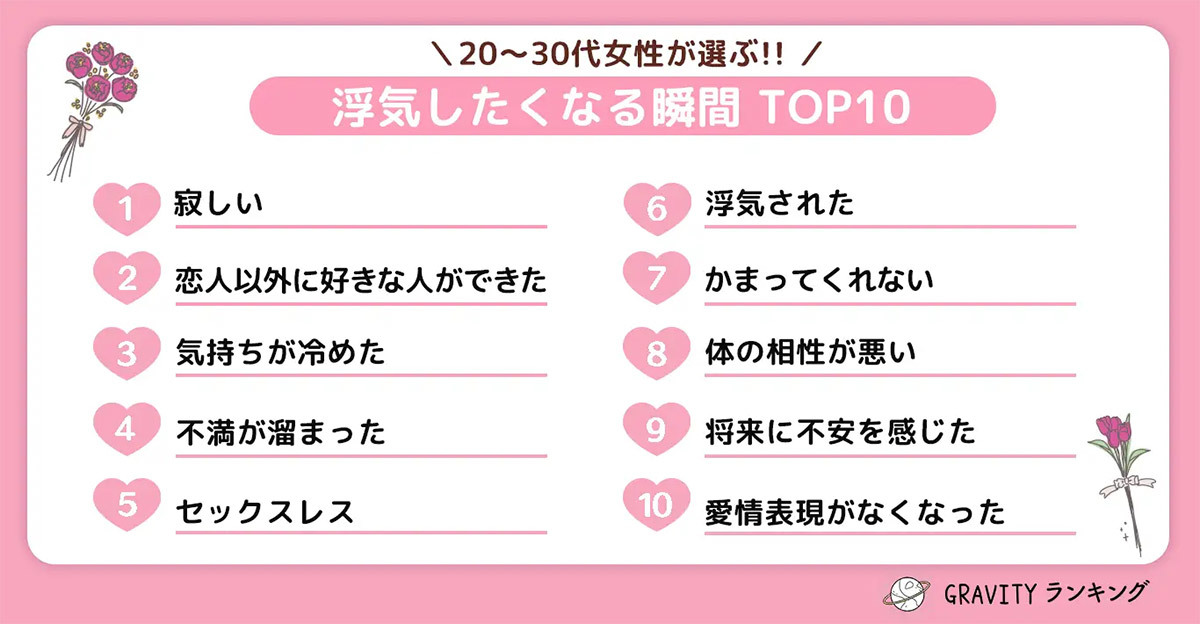 20~30代女性が浮気したくなる瞬間は「寂しいとき」その理由は？【グラビティ調べ】