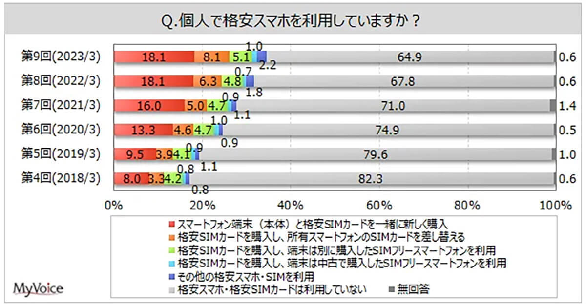 スマホ「SIMカード」のみを差し替えて乗り換える人が増加中、なぜ？【マイボイスコム調べ】