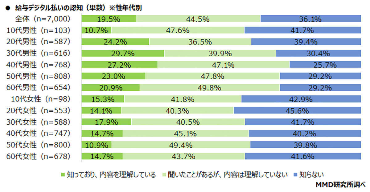 「給与デジタル払い」の認知率は約6割！ 若年層に利用意向が高まる理由とは？