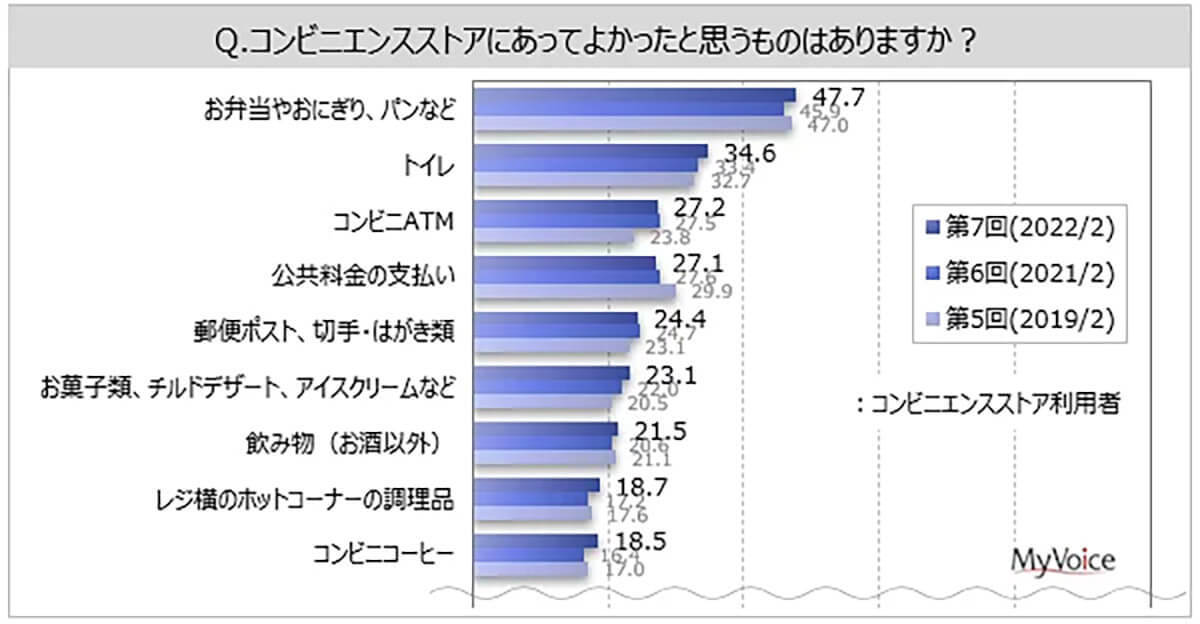 約1万人が答えたコンビニにあってよかったもの、1位「お弁当・おにぎり・パン」に次ぐ2位は意外？