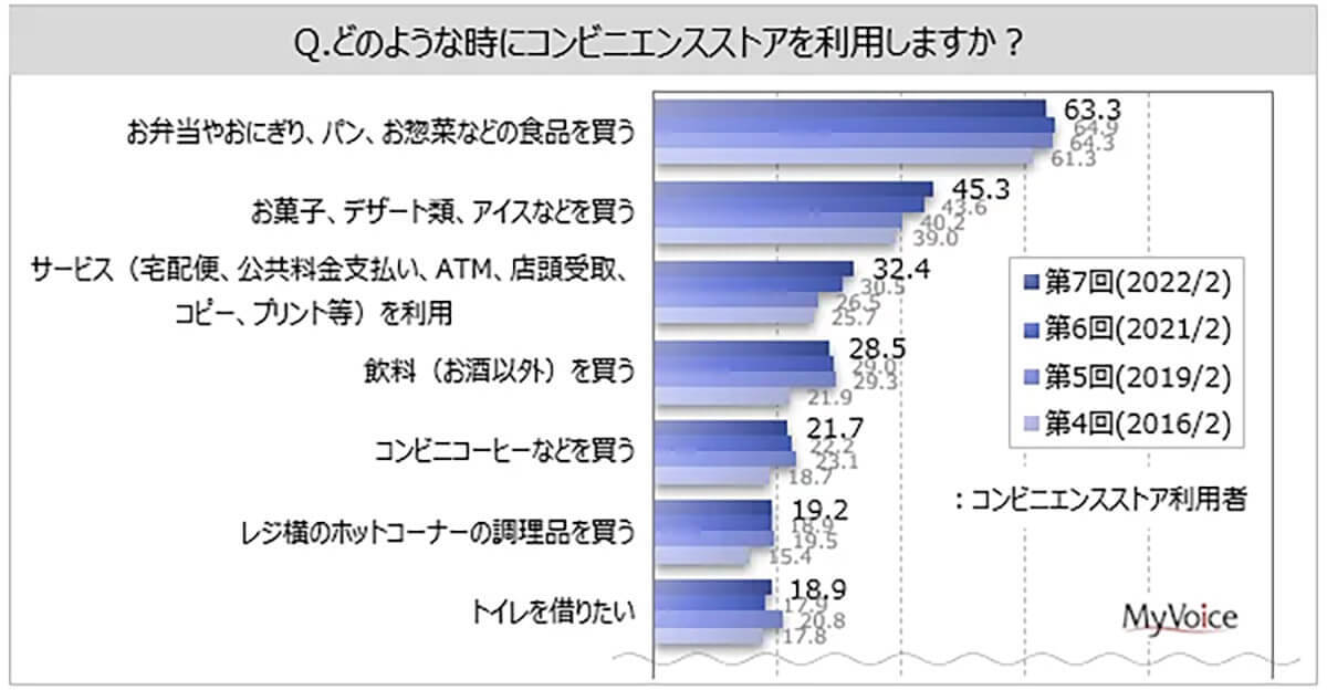 約1万人が答えたコンビニにあってよかったもの、1位「お弁当・おにぎり・パン」に次ぐ2位は意外？